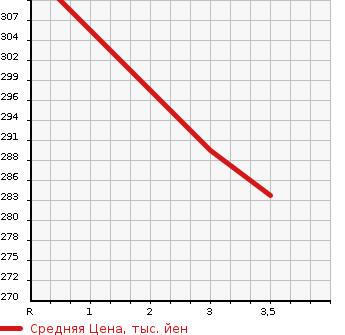 Аукционная статистика: График изменения цены SUBARU Субару  SUBARU XV Субару XV  2013 2000 GPE HYBRID 2.0I-L EYESIGHT 4WD в зависимости от аукционных оценок
