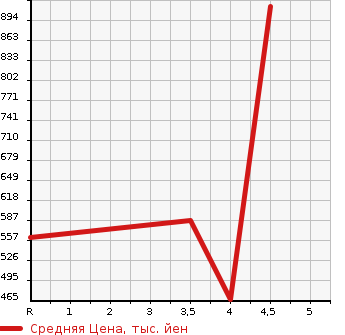Аукционная статистика: График изменения цены SUBARU Субару  SUBARU XV Субару XV  2014 2000 GPE HYBRID 2.0I-L EYESIGHT 4WD в зависимости от аукционных оценок