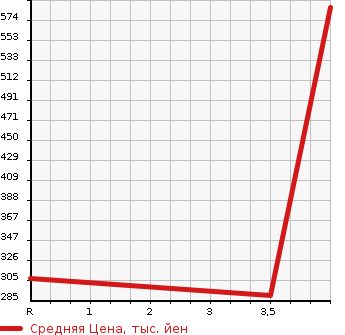 Аукционная статистика: График изменения цены SUBARU Субару  SUBARU XV Субару XV  2013 2000 GPE HYBRID 2.0I-L I в зависимости от аукционных оценок