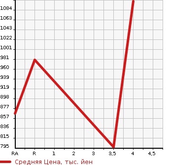Аукционная статистика: График изменения цены SUBARU Субару  SUBARU XV Субару XV  2017 2000 GT7 2.0I-L EYESIGHT в зависимости от аукционных оценок