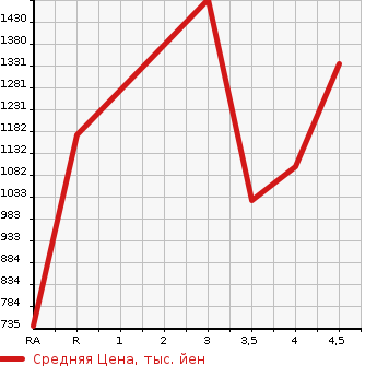 Аукционная статистика: График изменения цены SUBARU Субару  SUBARU XV Субару XV  2019 2000 GT7 2.0I-L EYESIGHT в зависимости от аукционных оценок