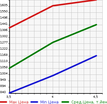 Аукционная статистика: График изменения цены SUBARU Субару  SUBARU XV Субару XV  2018 2000 GT7 2.0I-S EYESIGHT в зависимости от аукционных оценок