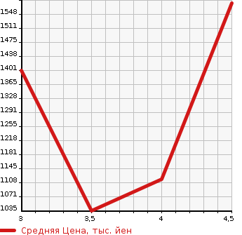 Аукционная статистика: График изменения цены SUBARU Субару  SUBARU XV Субару XV  2019 2000 GT7 2.0I-S EYESIGHT в зависимости от аукционных оценок