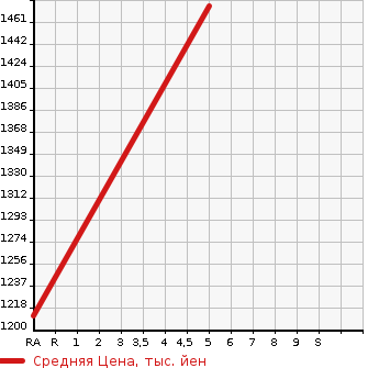 Аукционная статистика: График изменения цены SUBARU Субару  SUBARU XV Субару XV  2018 2000 GT7 2.0I-S EYESIGHT BKRESA4WD в зависимости от аукционных оценок