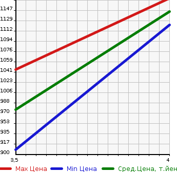 Аукционная статистика: График изменения цены SUBARU Субару  SUBARU XV Субару XV  2017 2000 GT7 2.0I-S EYESIGHT BLACK LEATHER SELECTION в зависимости от аукционных оценок