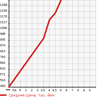 Аукционная статистика: График изменения цены SUBARU Субару  SUBARU XV Субару XV  2018 2000 GT7 4WD 2.0I-L EYESIGHT в зависимости от аукционных оценок