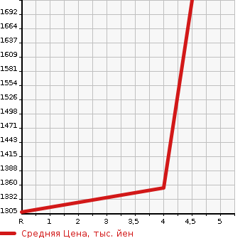 Аукционная статистика: График изменения цены SUBARU Субару  SUBARU XV Субару XV  2020 2000 GTE 2.0E-L EYESIGHT в зависимости от аукционных оценок