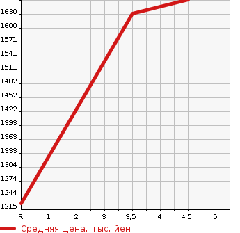 Аукционная статистика: График изменения цены SUBARU Субару  SUBARU XV Субару XV  2019 2000 GTE 2.0E-S EYESIGHT в зависимости от аукционных оценок