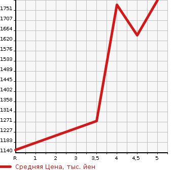 Аукционная статистика: График изменения цены SUBARU Субару  SUBARU XV Субару XV  2020 2000 GTE ADVANCE в зависимости от аукционных оценок
