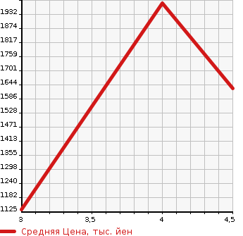 Аукционная статистика: График изменения цены SUBARU Субару  SUBARU XV Субару XV  2021 2000 GTE ADVANCE в зависимости от аукционных оценок