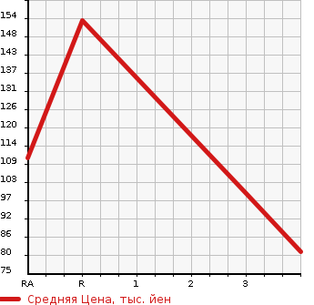 Аукционная статистика: График изменения цены SUBARU Субару  SUBARU XV Субару XV  2010 в зависимости от аукционных оценок