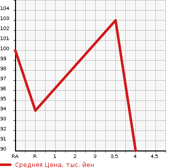 Аукционная статистика: График изменения цены SUBARU Субару  SUBARU XV Субару XV  2011 в зависимости от аукционных оценок