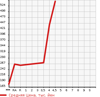 Аукционная статистика: График изменения цены SUBARU Субару  SUBARU XV Субару XV  2012 в зависимости от аукционных оценок