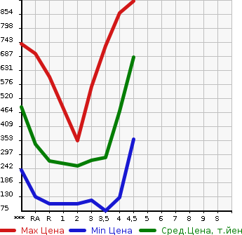Аукционная статистика: График изменения цены SUBARU Субару  SUBARU XV Субару XV  2013 в зависимости от аукционных оценок
