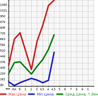 Аукционная статистика: График изменения цены SUBARU Субару  SUBARU XV Субару XV  2014 в зависимости от аукционных оценок