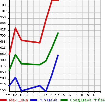 Аукционная статистика: График изменения цены SUBARU Субару  SUBARU XV Субару XV  2015 в зависимости от аукционных оценок