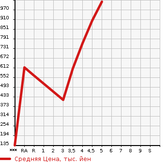 Аукционная статистика: График изменения цены SUBARU Субару  SUBARU XV Субару XV  2016 в зависимости от аукционных оценок