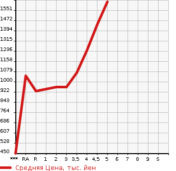Аукционная статистика: График изменения цены SUBARU Субару  SUBARU XV Субару XV  2018 в зависимости от аукционных оценок