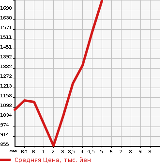 Аукционная статистика: График изменения цены SUBARU Субару  SUBARU XV Субару XV  2019 в зависимости от аукционных оценок