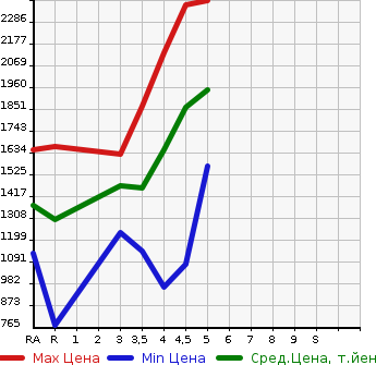 Аукционная статистика: График изменения цены SUBARU Субару  SUBARU XV Субару XV  2020 в зависимости от аукционных оценок