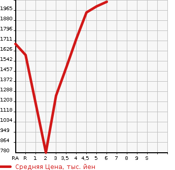 Аукционная статистика: График изменения цены SUBARU Субару  SUBARU XV Субару XV  2021 в зависимости от аукционных оценок