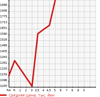 Аукционная статистика: График изменения цены SUBARU Субару  SUBARU XV Субару XV  2022 в зависимости от аукционных оценок