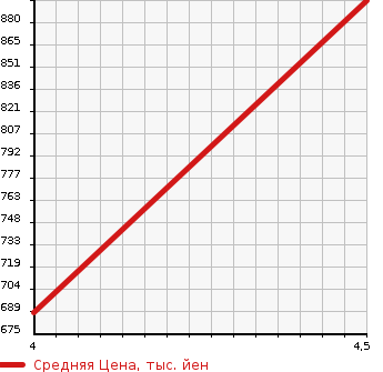 Аукционная статистика: График изменения цены SUBARU Субару  CHIFFON NULL  2017 660 LA600F CUSTOM RS LIMITED SMART ASSIST в зависимости от аукционных оценок