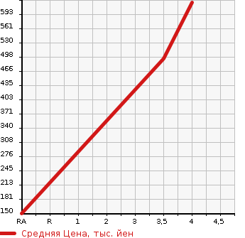 Аукционная статистика: График изменения цены SUBARU Субару  CHIFFON NULL  2019 660 LA600F G SMART ASSIST в зависимости от аукционных оценок