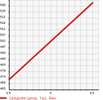 Аукционная статистика: График изменения цены SUBARU Субару  CHIFFON NULL  2018 660 LA610F L SMART ASSIST 4WD в зависимости от аукционных оценок