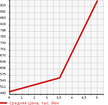 Аукционная статистика: График изменения цены SUBARU Субару  CHIFFON NULL  2020 660 LA650F G SMART ASSIST в зависимости от аукционных оценок