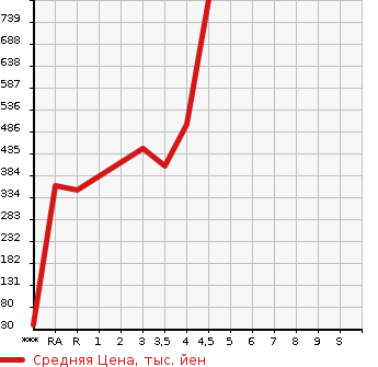 Аукционная статистика: График изменения цены SUBARU Субару  CHIFFON NULL  2017 в зависимости от аукционных оценок