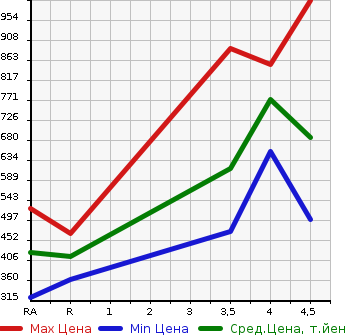 Аукционная статистика: График изменения цены SUBARU Субару  CHIFFON NULL  2018 в зависимости от аукционных оценок