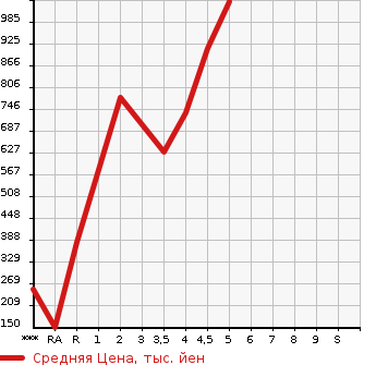 Аукционная статистика: График изменения цены SUBARU Субару  CHIFFON NULL  2019 в зависимости от аукционных оценок