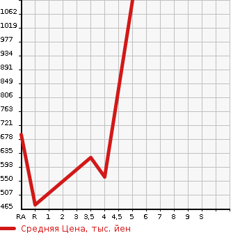 Аукционная статистика: График изменения цены SUBARU Субару  CHIFFON NULL  2020 в зависимости от аукционных оценок