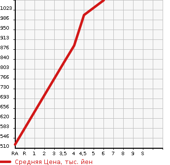 Аукционная статистика: График изменения цены SUBARU Субару  CHIFFON NULL  2021 в зависимости от аукционных оценок