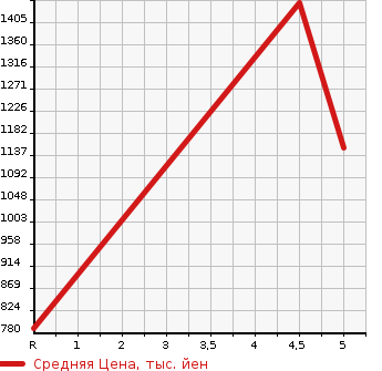 Аукционная статистика: График изменения цены SUBARU Субару  CHIFFON NULL  2022 в зависимости от аукционных оценок