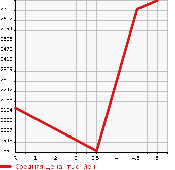 Аукционная статистика: График изменения цены SUBARU Субару  CROSSTREK   2023 в зависимости от аукционных оценок
