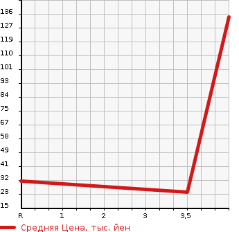 Аукционная статистика: График изменения цены SUBARU Субару  VIVIO BISTRO Вивио Бистро  1996 660 KK3  в зависимости от аукционных оценок
