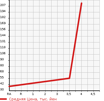 Аукционная статистика: График изменения цены SUBARU Субару  VIVIO BISTRO Вивио Бистро  1997 в зависимости от аукционных оценок