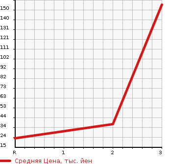 Аукционная статистика: График изменения цены SUBARU Субару  VIVIO Вивио  1996 660 KK3  в зависимости от аукционных оценок