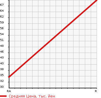 Аукционная статистика: График изменения цены SUBARU Субару  VIVIO Вивио  1997 660 KK3  в зависимости от аукционных оценок