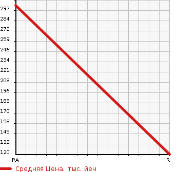 Аукционная статистика: График изменения цены SUBARU Субару  VIVIO Вивио  1993 660 KK3 RX-R в зависимости от аукционных оценок