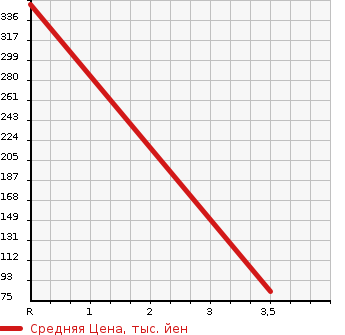 Аукционная статистика: График изменения цены SUBARU Субару  VIVIO Вивио  1992 в зависимости от аукционных оценок