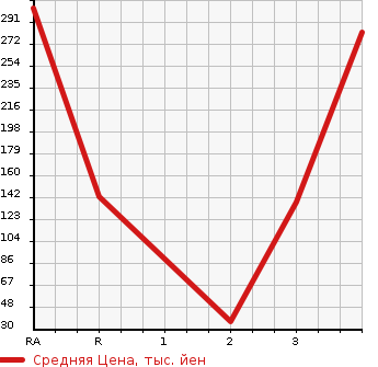 Аукционная статистика: График изменения цены SUBARU Субару  VIVIO Вивио  1993 в зависимости от аукционных оценок