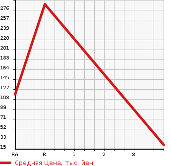 Аукционная статистика: График изменения цены SUBARU Субару  VIVIO Вивио  1994 в зависимости от аукционных оценок
