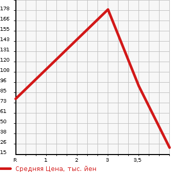 Аукционная статистика: График изменения цены SUBARU Субару  VIVIO Вивио  1995 в зависимости от аукционных оценок