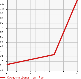 Аукционная статистика: График изменения цены SUBARU Субару  VIVIO Вивио  1996 в зависимости от аукционных оценок