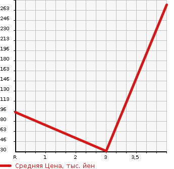 Аукционная статистика: График изменения цены SUBARU Субару  VIVIO Вивио  1997 в зависимости от аукционных оценок