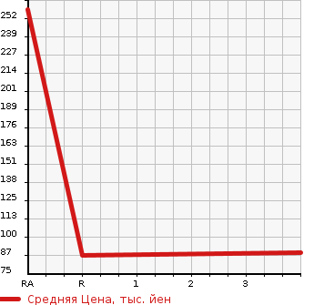 Аукционная статистика: График изменения цены SUBARU Субару  VIVIO Вивио  1998 в зависимости от аукционных оценок