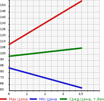 Аукционная статистика: График изменения цены SUBARU Субару  TRAVIQ Травик  2003 в зависимости от аукционных оценок